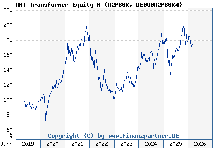 Chart: ART Transformer Equity R (A2PB6R DE000A2PB6R4)