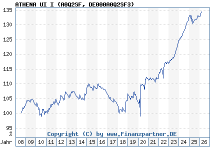 Chart: ATHENA UI I (A0Q2SF DE000A0Q2SF3)
