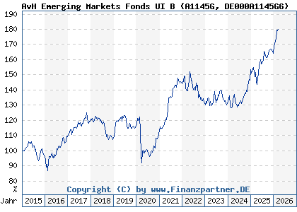 Chart: AvH Emerging Markets Fonds UI B (A1145G DE000A1145G6)
