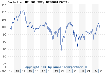 Chart: Bachelier UI (A1JSXE DE000A1JSXE3)