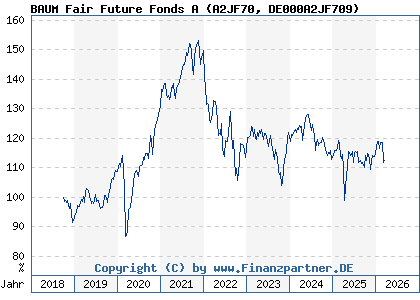 Chart: BAUM Fair Future Fonds A (A2JF70 DE000A2JF709)