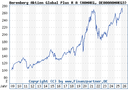 Chart: Berenberg Aktien Global Plus R A (A0MWKG DE000A0MWKG3)