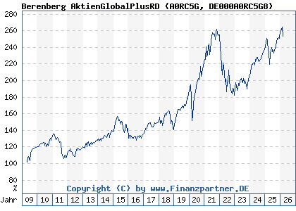 Chart: Berenberg AktienGlobalPlusRD (A0RC5G DE000A0RC5G8)