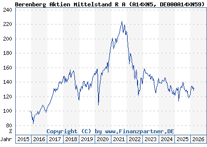 Chart: Berenberg Aktien Mittelstand R A (A14XN5 DE000A14XN59)
