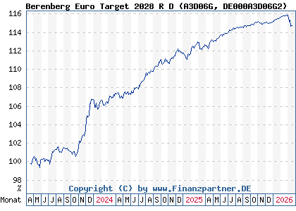 Chart: Berenberg Euro Target 2028 R D (A3D06G DE000A3D06G2)