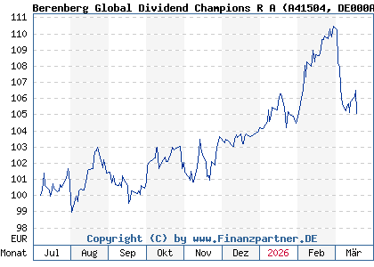 Chart: Berenberg Global Dividend Champions R A (A41504 DE000A415044)