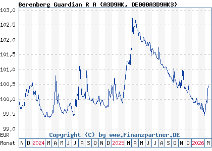 Chart: Berenberg Guardian R A (A3D9HK DE000A3D9HK3)