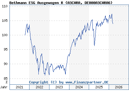 Chart: Bethmann ESG Ausgewogen R (A3CWRA DE000A3CWRA6)