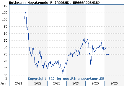 Chart: Bethmann Megatrends R (A2QSHC DE000A2QSHC3)