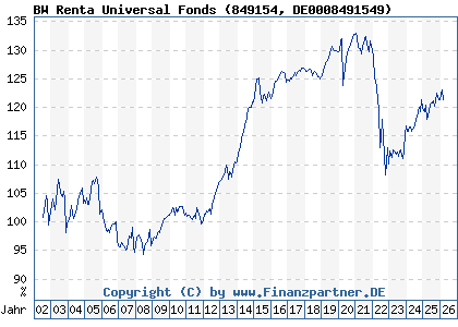 Chart: BW Renta Universal Fonds (849154 DE0008491549)