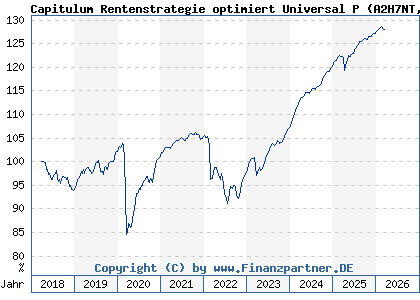 Chart: Capitulum Rentenstrategie optimiert Universal P (A2H7NT DE000A2H7NT3)