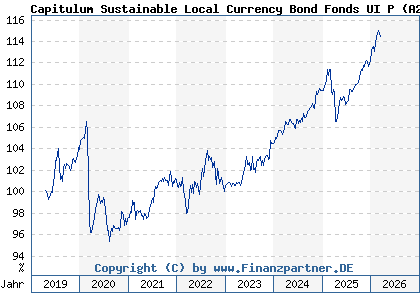 Chart: Capitulum Sustainable Local Currency Bond Fonds UI P (A2PB6P DE000A2PB6P8)