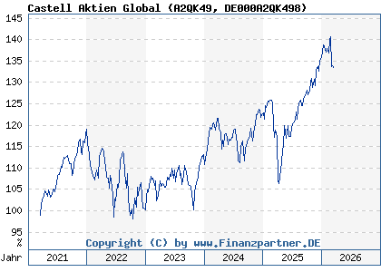 Chart: Castell Aktien Global (A2QK49 DE000A2QK498)