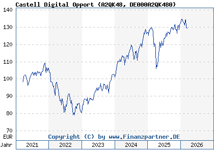 Chart: Castell Digital Opport (A2QK48 DE000A2QK480)