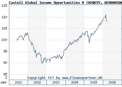 Chart: Castell Global Income Opportunities R (A2QK5Y DE000A2QK5Y0)