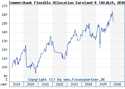Chart: Commerzbank Flexible Allocation Euroland R (A2JQJ4 DE000A2JQJ46)