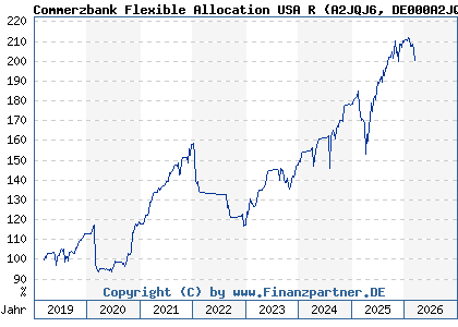 Chart: Commerzbank Flexible Allocation USA R (A2JQJ6 DE000A2JQJ61)