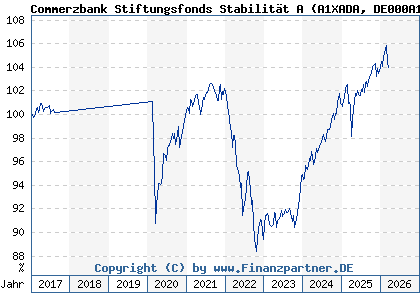 Chart: Commerzbank Stiftungsfonds Stabilit&auml;t A (A1XADA DE000A1XADA2)