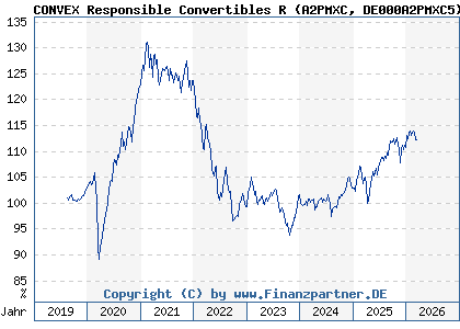 Chart: CONVEX Responsible Convertibles R (A2PMXC DE000A2PMXC5)