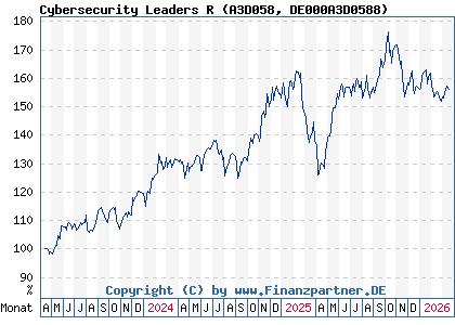 Chart: Cybersecurity Leaders R (A3D058 DE000A3D0588)