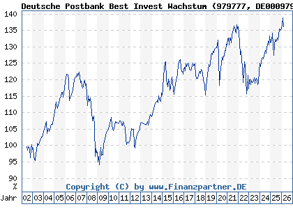 Chart: Deutsche Postbank Best Invest Wachstum (979777 DE0009797779)