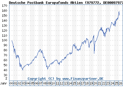 Chart: Deutsche Postbank Europafonds Aktien (979772 DE0009797720)