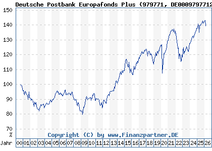 Chart: Deutsche Postbank Europafonds Plus (979771 DE0009797712)