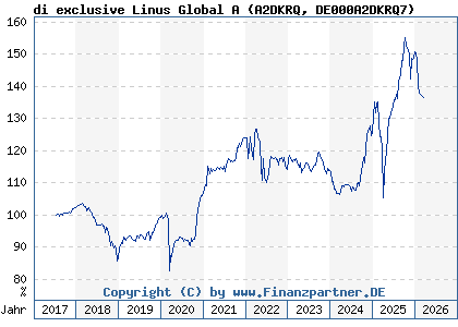 Chart: di exclusive Linus Global A (A2DKRQ DE000A2DKRQ7)