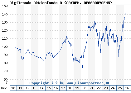 Chart: DigiTrends Aktienfonds A (A0YAEH DE000A0YAEH5)