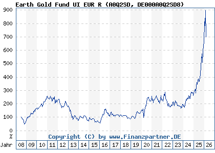 Chart: Earth Gold Fund UI EUR R (A0Q2SD DE000A0Q2SD8)