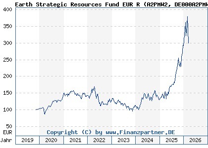Chart: Earth Strategic Resources Fund EUR R (A2PMW2 DE000A2PMW29)