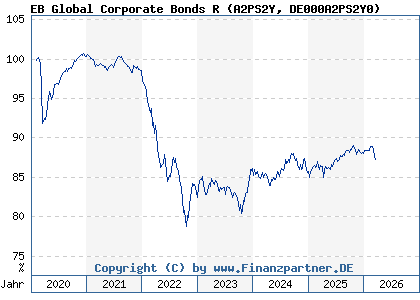 Chart: EB Global Corporate Bonds R (A2PS2Y DE000A2PS2Y0)