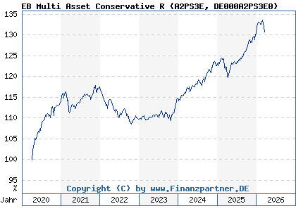 Chart: EB Multi Asset Conservative R (A2PS3E DE000A2PS3E0)