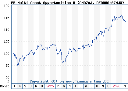 Chart: EB Multi Asset Opportunities R (A407MJ DE000A407MJ3)