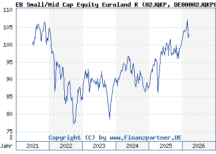 Chart: EB Small/Mid Cap Equity Euroland R (A2JQKP DE000A2JQKP8)