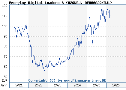 Chart: Emerging Digital Leaders R (A2QK5J DE000A2QK5J1)