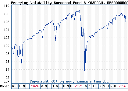 Chart: Emerging Volatility Screened Fund R (A3D9GW DE000A3D9GW0)