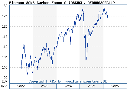Chart: Finreon SGKB Carbon Focus A (A3C5CL DE000A3C5CL1)