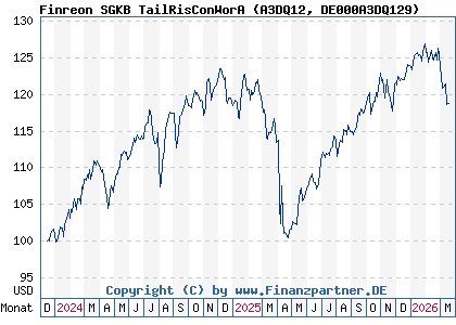 Chart: Finreon SGKB TailRisConWorA (A3DQ12 DE000A3DQ129)