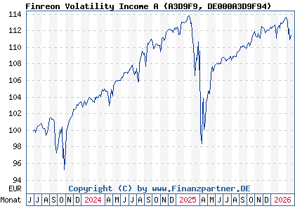 Chart: Finreon Volatility Income A (A3D9F9 DE000A3D9F94)