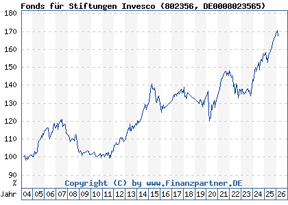 Chart: Fonds f&uuml;r Stiftungen Invesco (802356 DE0008023565)