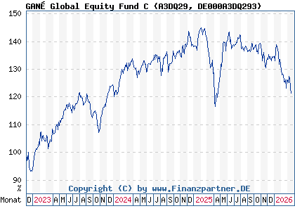 Chart: GAN&Eacute; Global Equity Fund C (A3DQ29 DE000A3DQ293)