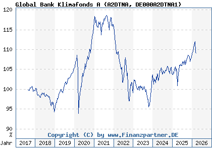 Chart: Global Bank Klimafonds A (A2DTNA DE000A2DTNA1)