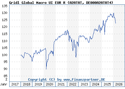 Chart: Gridl Global Macro UI EUR R (A2ATAT DE000A2ATAT4)