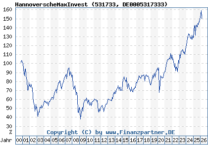 Chart: HannoverscheMaxInvest (531733 DE0005317333)