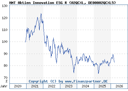 Chart: HMT Aktien Innovation ESG R (A2QCXL DE000A2QCXL5)