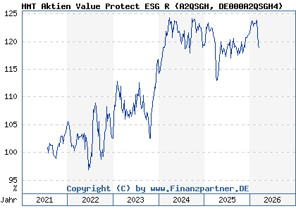 Chart: HMT Aktien Value Protect ESG R (A2QSGH DE000A2QSGH4)
