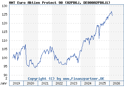 Chart: HMT Euro Aktien Protect 90 (A2PB6J DE000A2PB6J1)