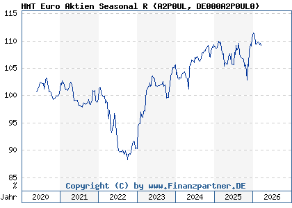 Chart: HMT Euro Aktien Seasonal R (A2P0UL DE000A2P0UL0)