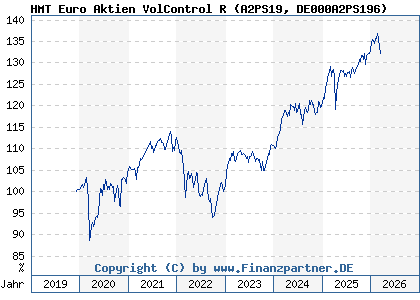 Chart: HMT Euro Aktien VolControl R (A2PS19 DE000A2PS196)